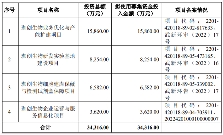 珈创生物的保荐机构(主承销商)是安信证券股份有限公司,保荐代表人是孙素淑、肖江波。