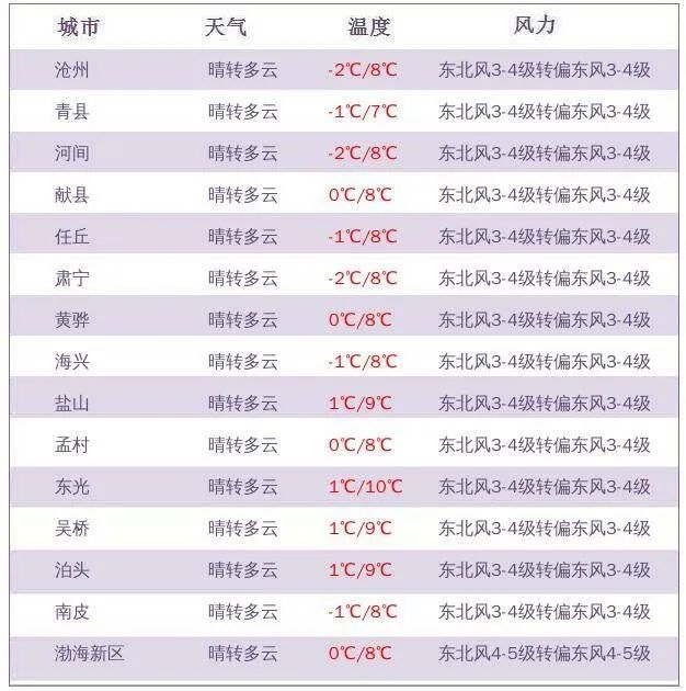 预报来源:市气象台2022年11月24日17时