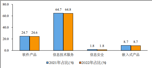 图4 2021年和2022年1—10月份软件业分类收入占比情况