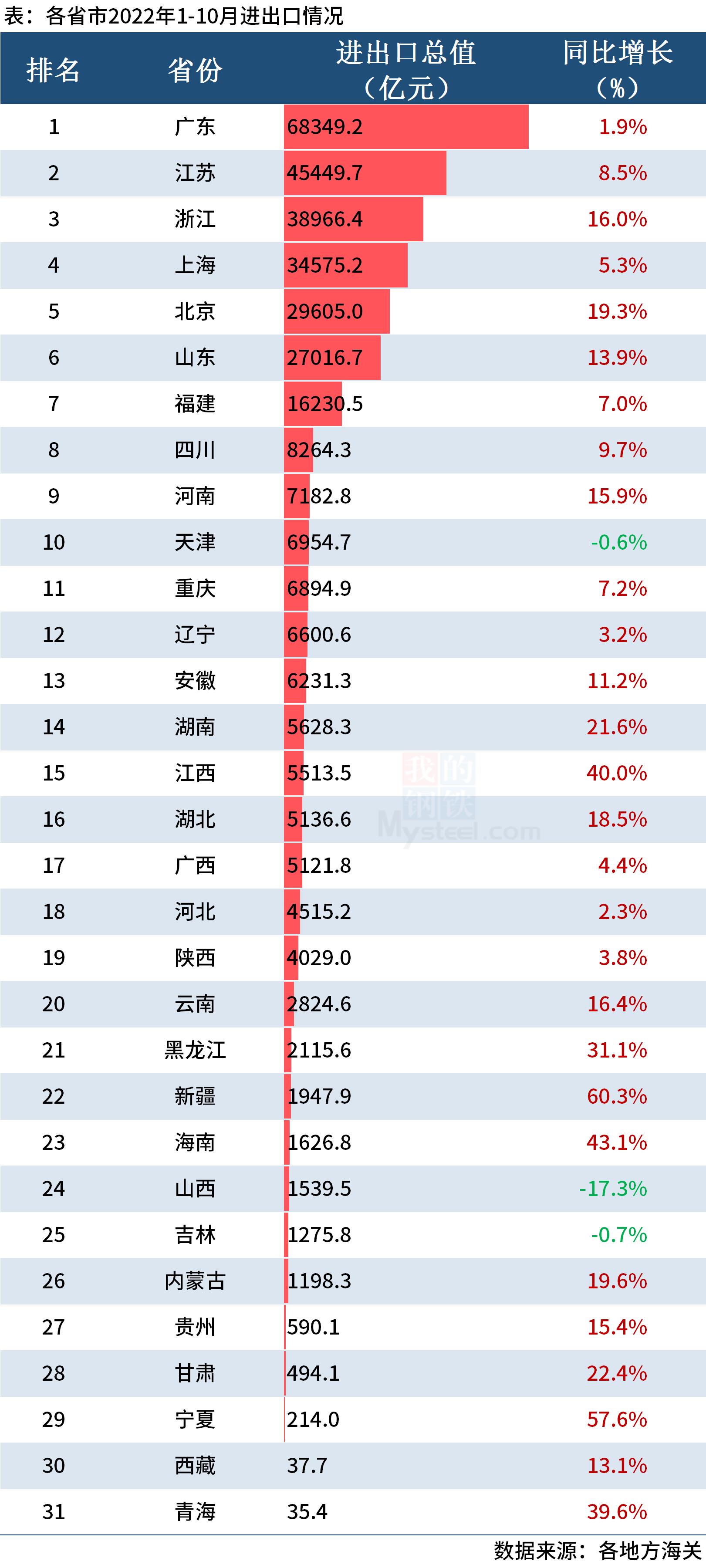 1-10月分省市外贸数据出炉，苏浙沪鲁闽川出口增速超10%
