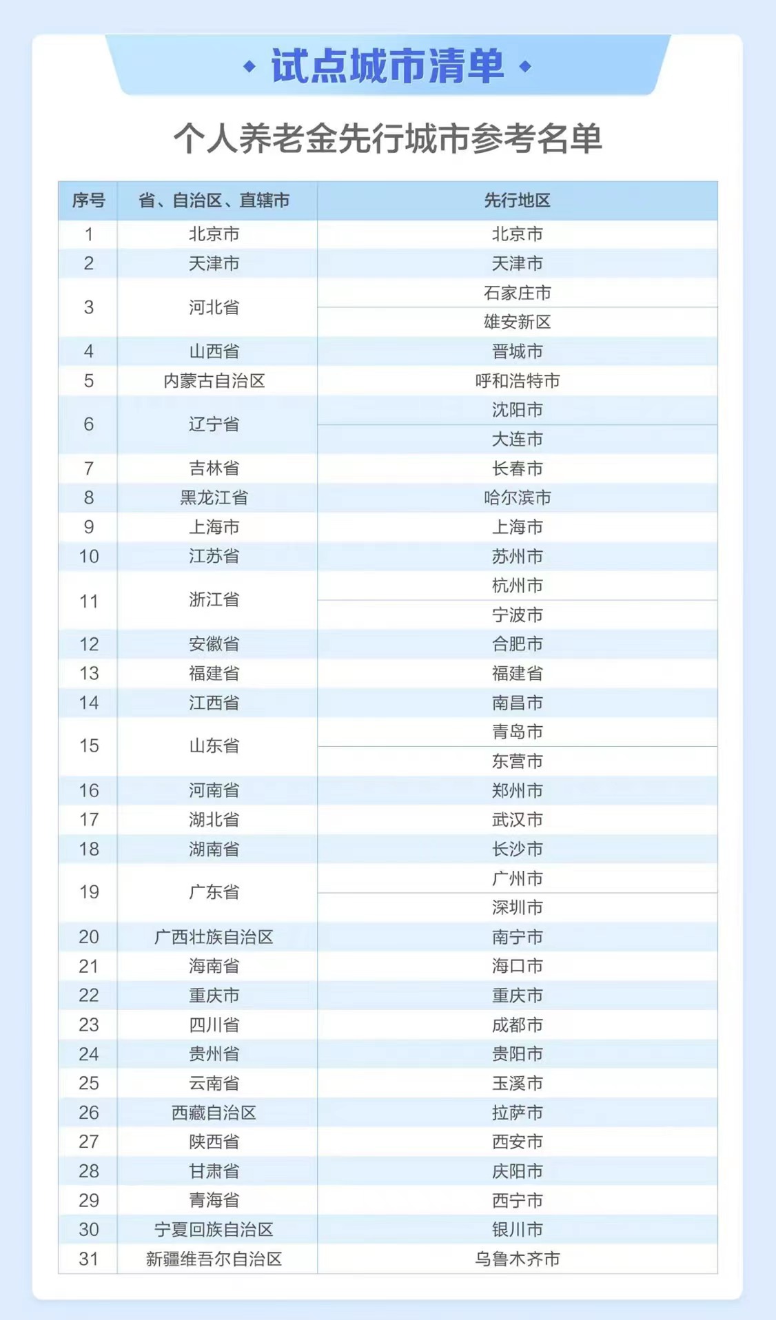 個人養老金先行城市(地區)名單