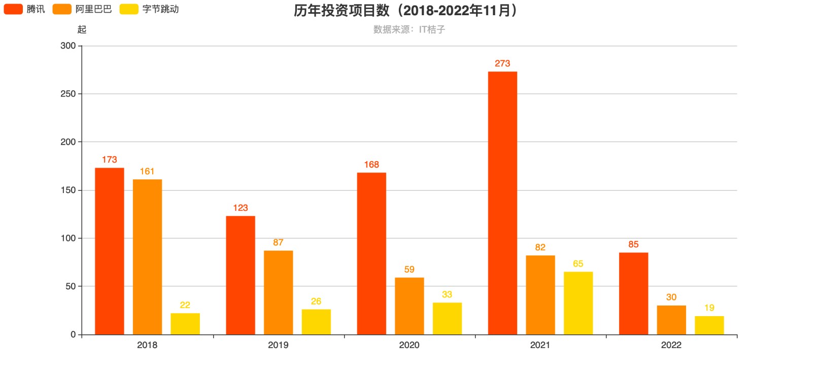 “京东、腾讯、联想是我们的战投股东产业投资人，京东连续三轮都有投资。我们和这三个战投股东目前在业务、供应链、金融、仓储、物流、配送、流量导流等方面都形成了非常强的合作，”华宝城说道，“目前从这三大股东的获客导流来看，他们占公司新成交客户的比例大概是在30%左右，获客成本是现有成本的四分之一，获客周期是现有周期的五分之一，提高了我们的获客效率，降低了获客成本。”