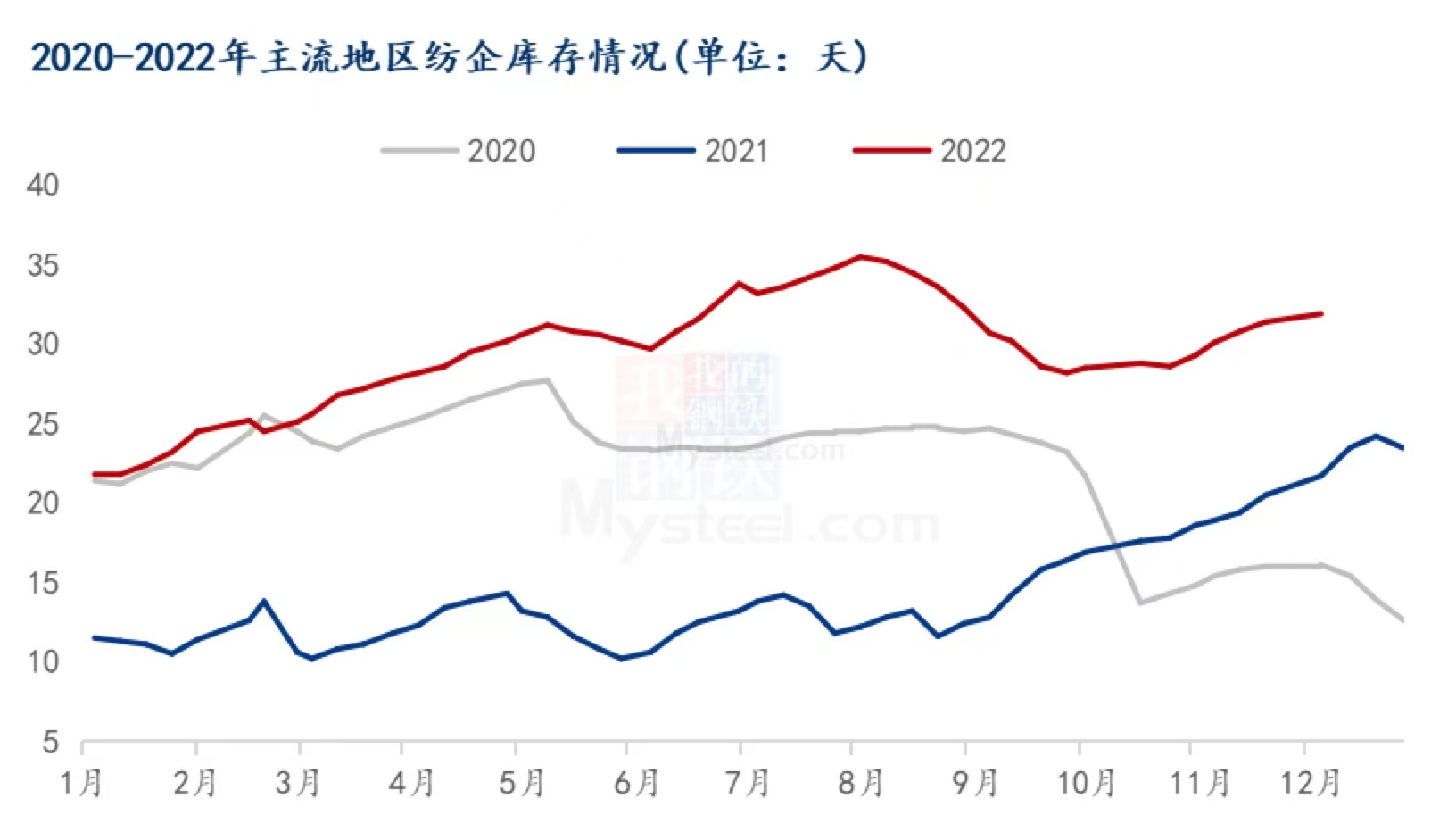 图2 2020-2022年主流地区纺企库存情况
