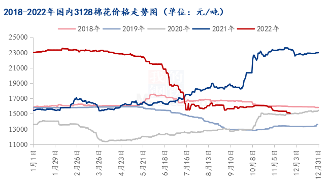 图1 2018-2022年国内3128棉花价格走势图