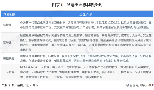預(yù)見2023：《2023年中國鋰電池正極材料行業(yè)全景圖譜》(附市場規(guī)模、競爭格局及發(fā)展前景等)