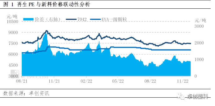 新旧料价差偏窄　再生PE市场承压