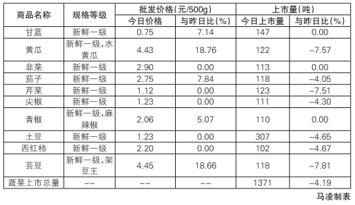 11月27日沈阳市主要农副产品市场供应充足