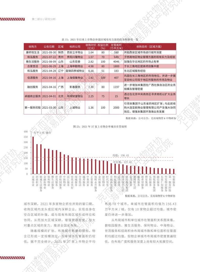 上海易居房地产研究院:2022物业服务企业上市公司研究报告