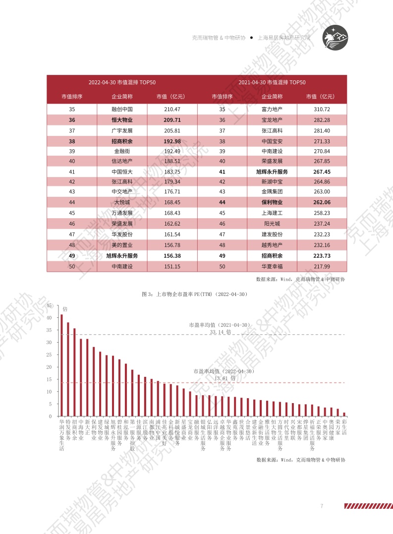 上海易居房地产研究院:2022物业服务企业上市公司研究报告