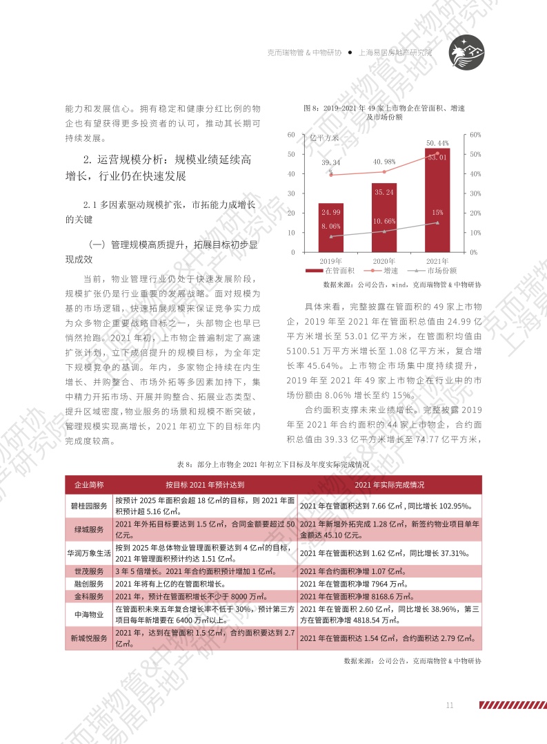 上海易居房地产研究院:2022物业服务企业上市公司研究报告