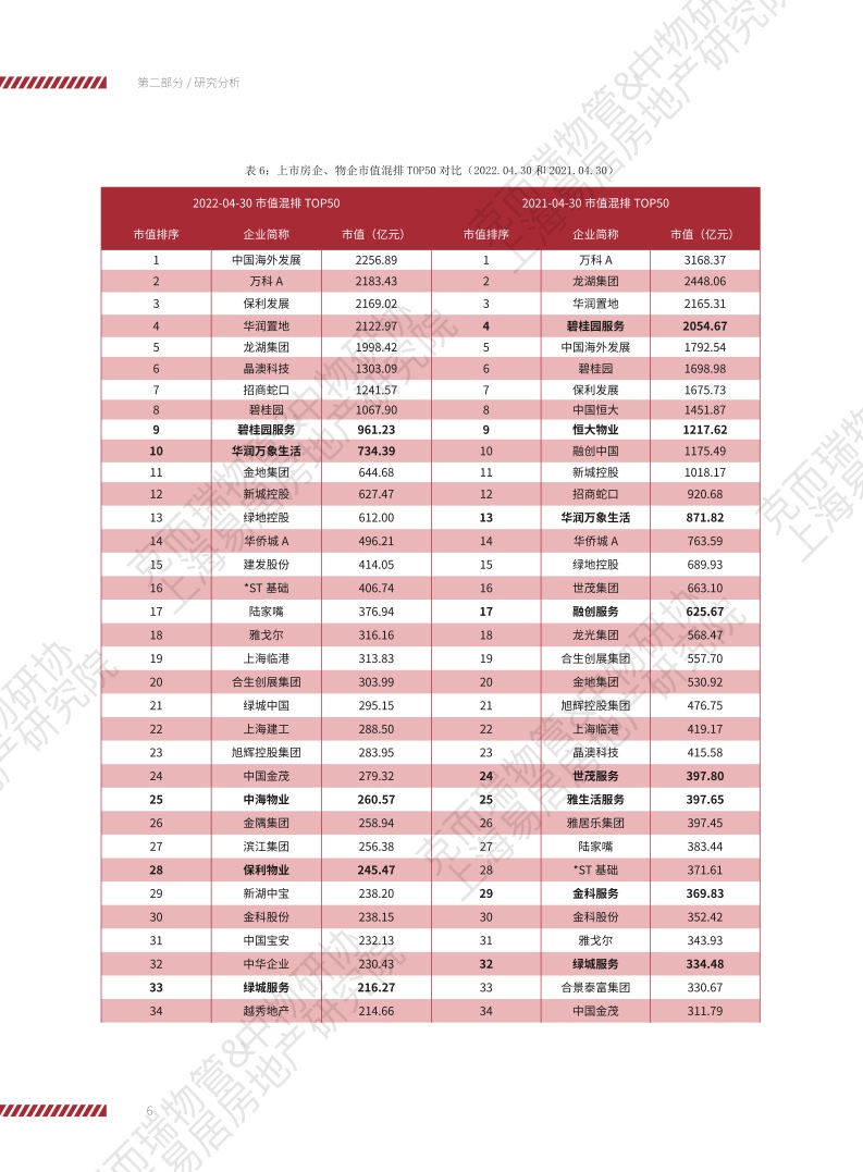 上海易居房地产研究院:2022物业服务企业上市公司研究报告