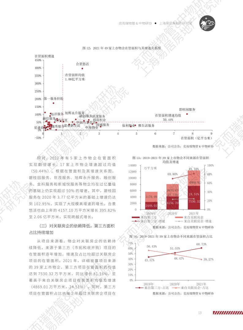 上海易居房地产研究院:2022物业服务企业上市公司研究报告