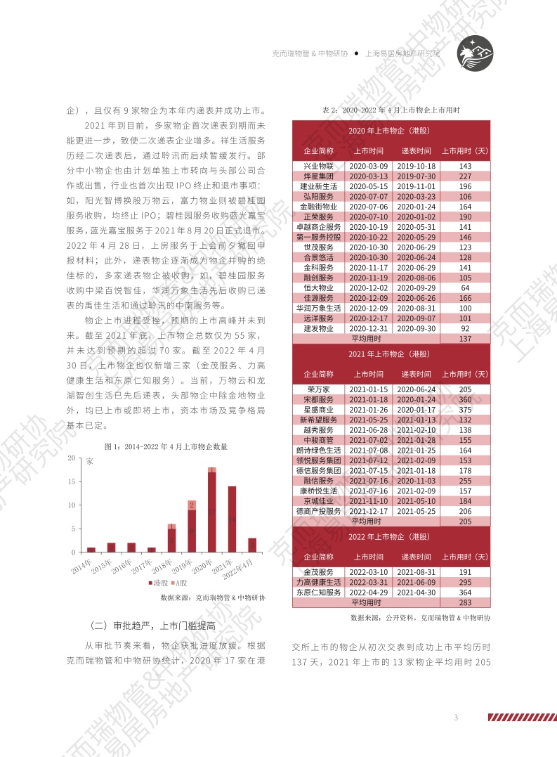 上海易居房地产研究院:2022物业服务企业上市公司研究报告