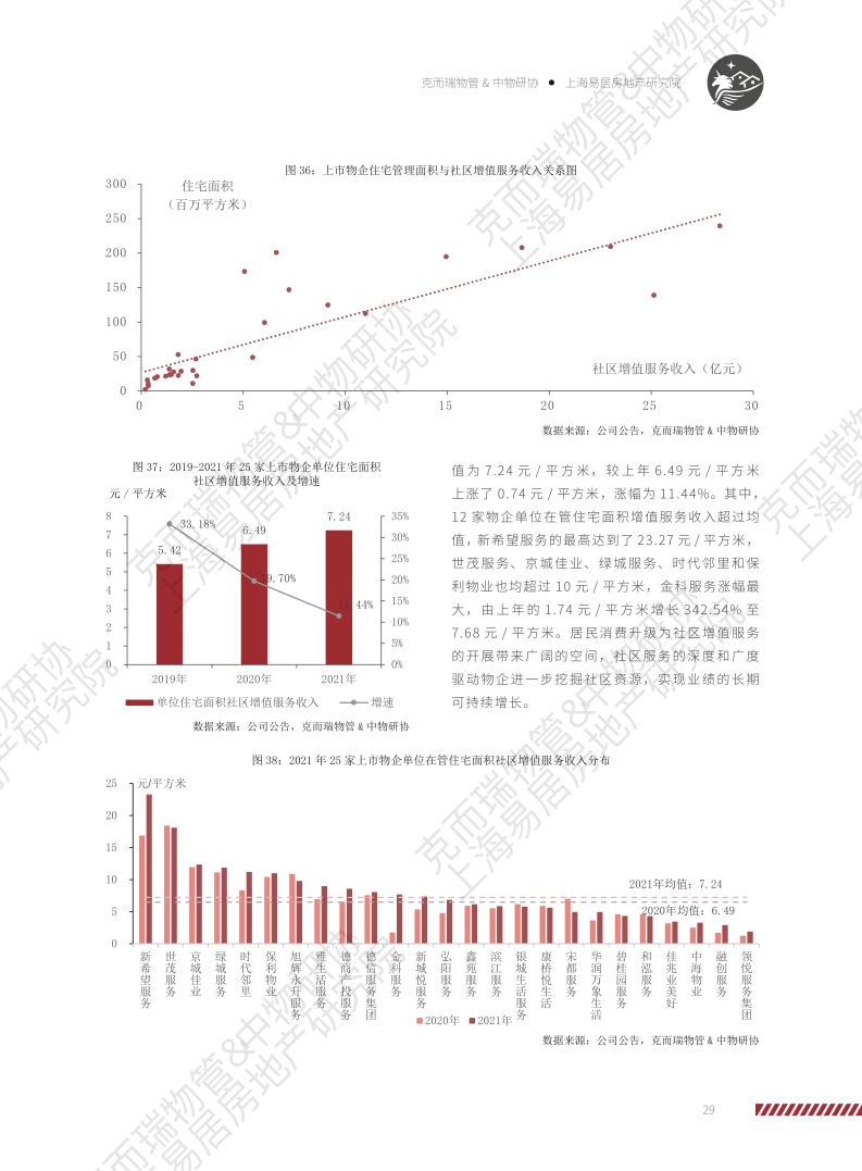 上海易居房地产研究院:2022物业服务企业上市公司研究报告