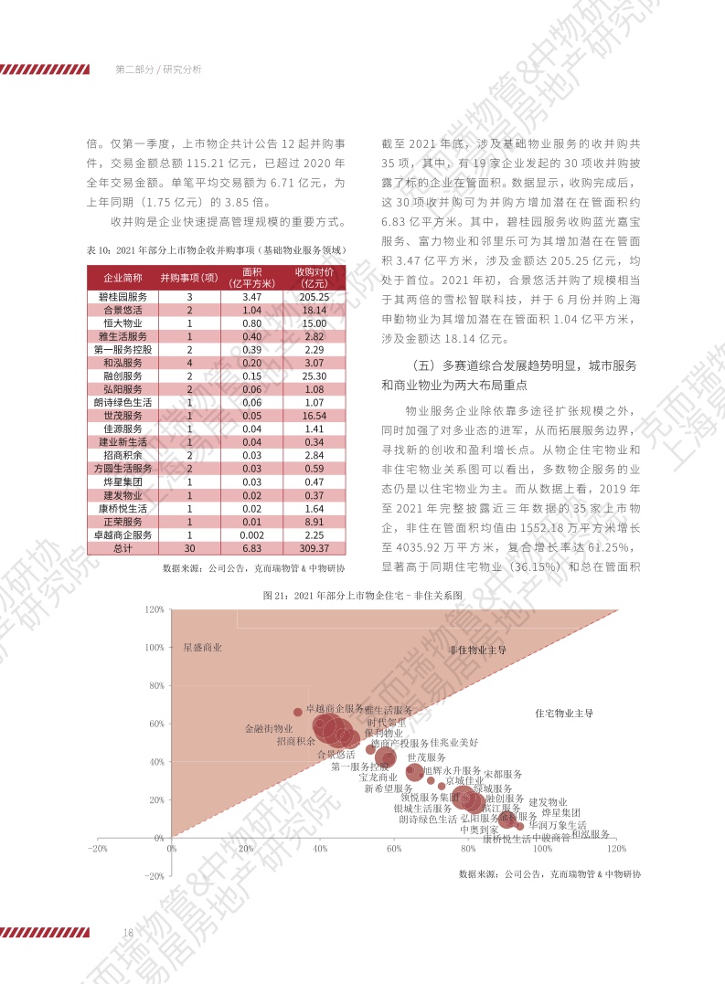 上海易居房地产研究院:2022物业服务企业上市公司研究报告