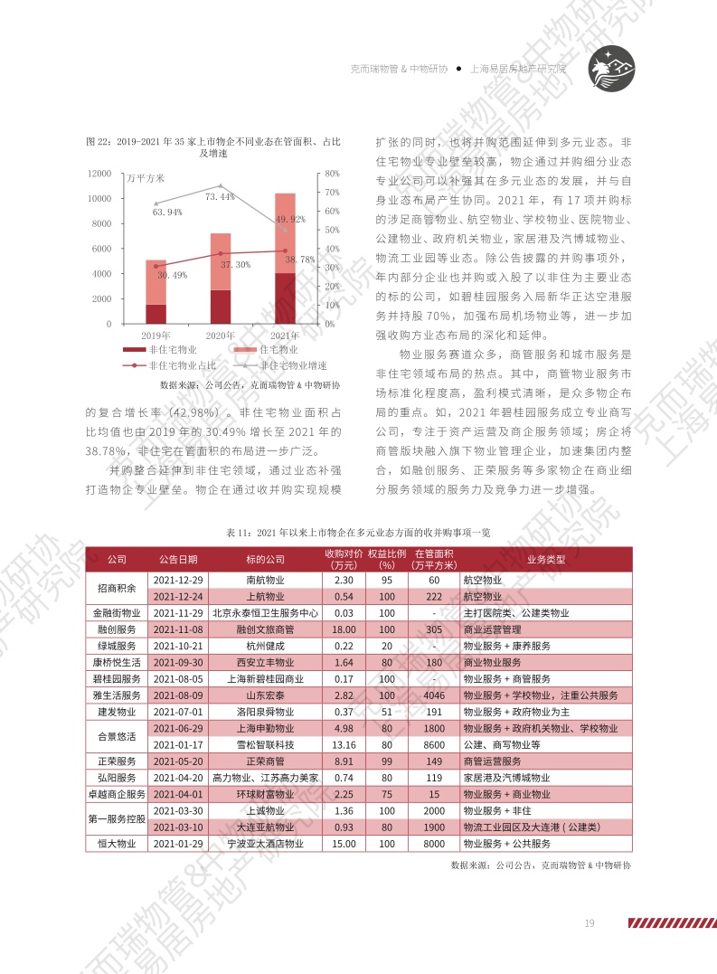 上海易居房地产研究院:2022物业服务企业上市公司研究报告
