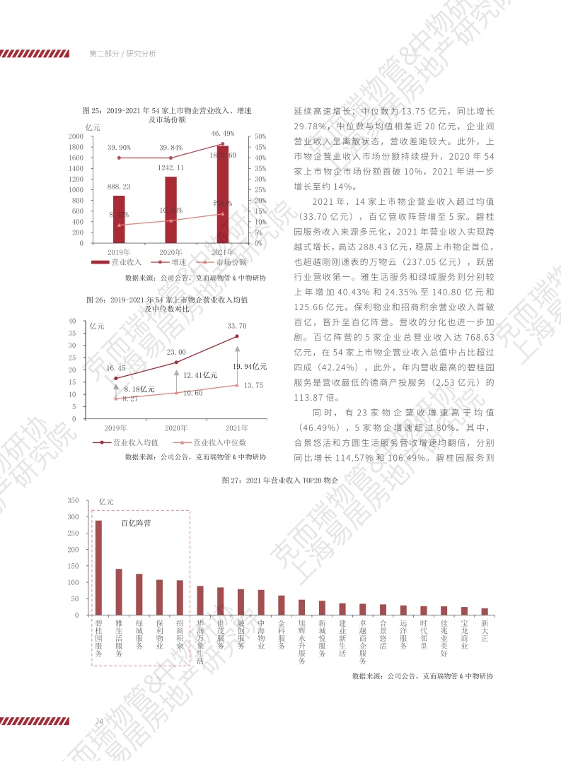 上海易居房地产研究院:2022物业服务企业上市公司研究报告