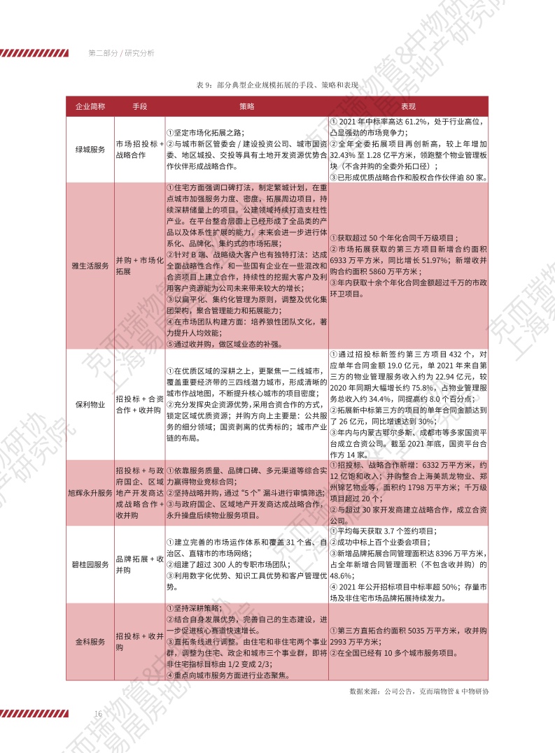 上海易居房地产研究院:2022物业服务企业上市公司研究报告
