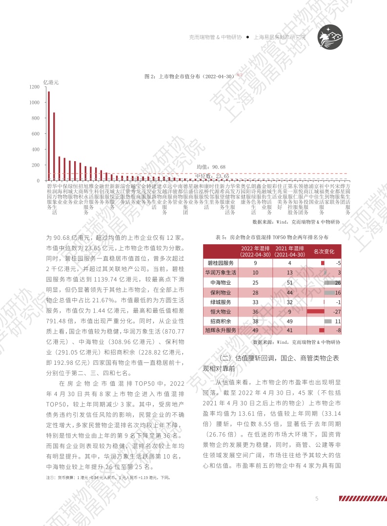 上海易居房地产研究院:2022物业服务企业上市公司研究报告