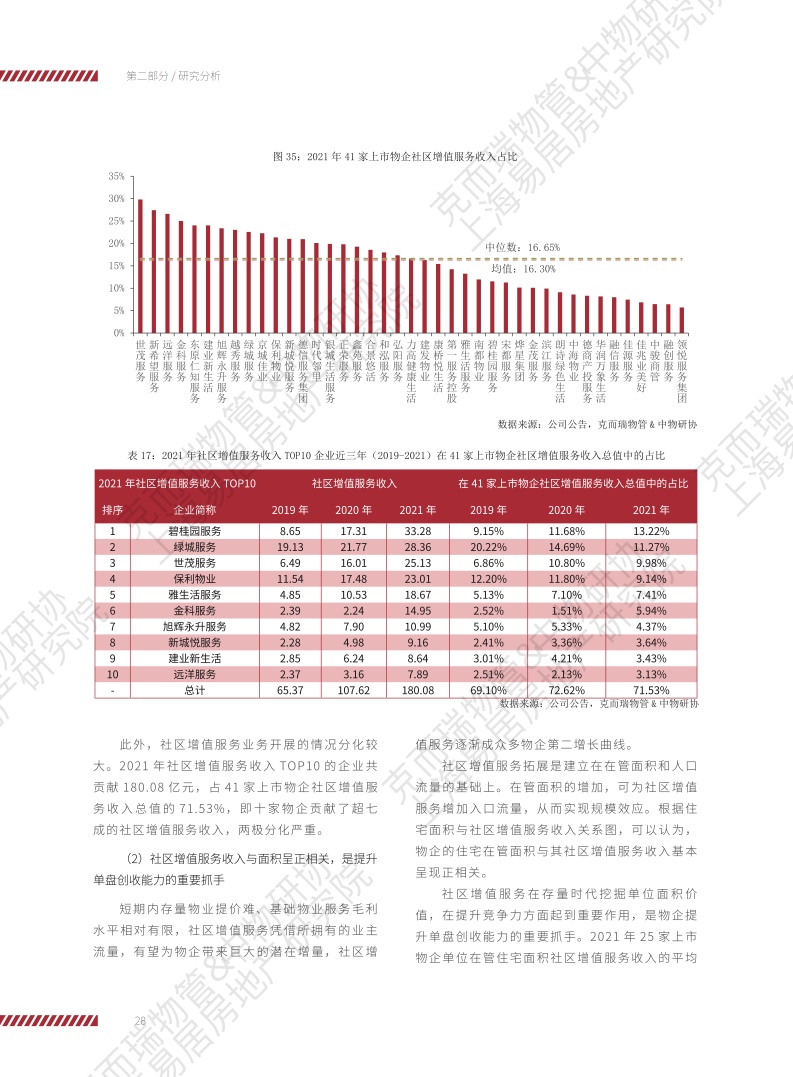 上海易居房地产研究院:2022物业服务企业上市公司研究报告