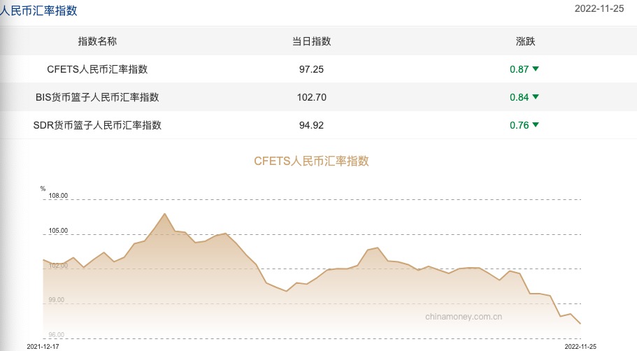图为截至11月25日三大人民币汇率指数 来源：中国外汇交易中心
