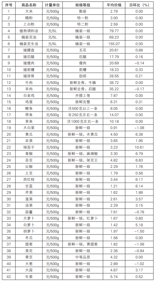 11月27日沈阳市主要农副产品市场供应充足