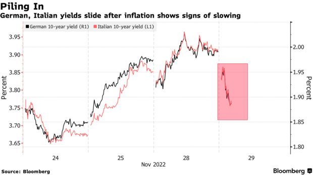 通胀放缓迹象初现端倪 德西意国债收益率将现两周来最大跌幅