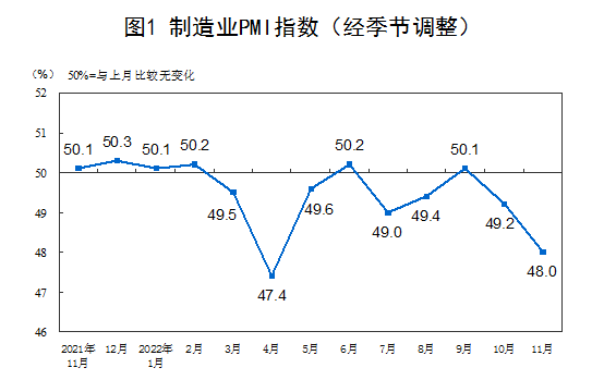 国家统计局：11月非制造业PMI为46.7%，比上月下降2.0个百分点