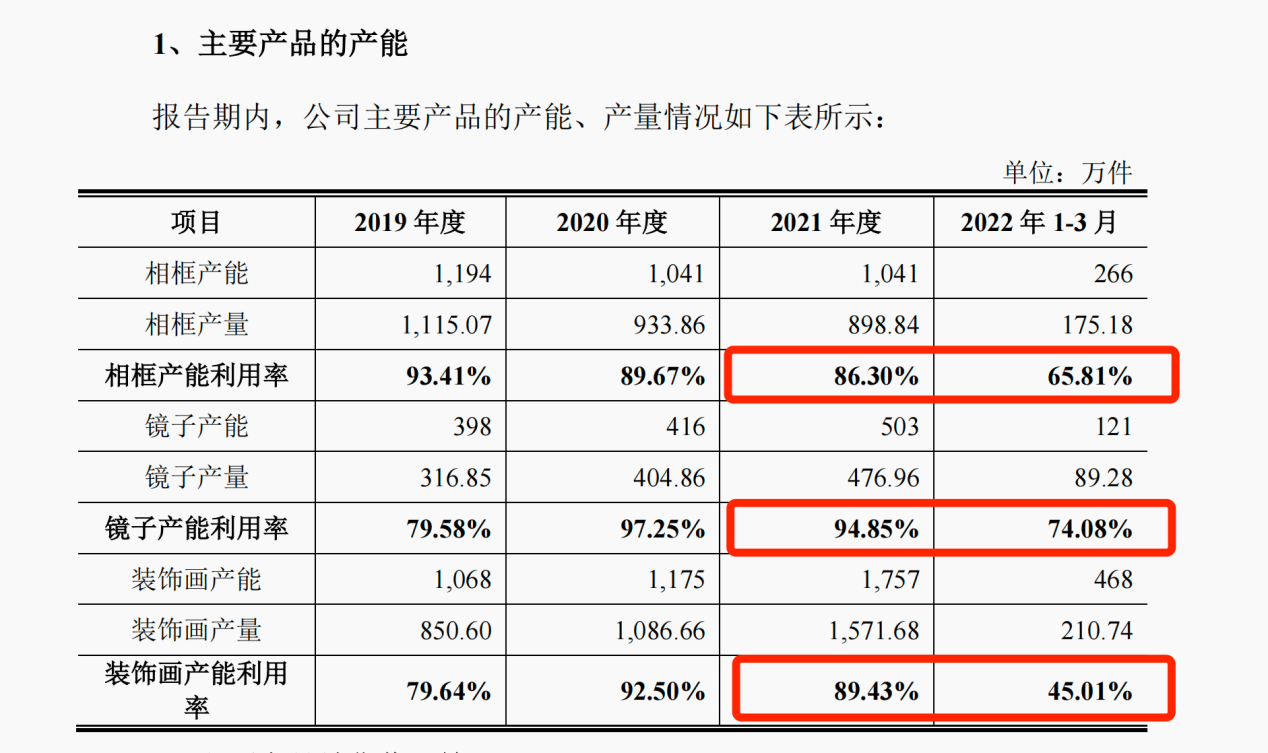 华鸿股份各类产品的产能利用率 图片来源:招股书(申报稿)截图