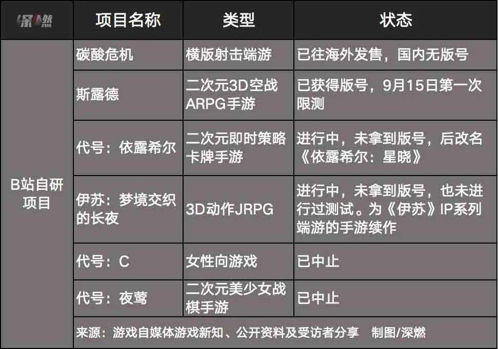 B站2021年8月游戏新品发布会中提到的6款自研游戏现状 制图 / 深燃