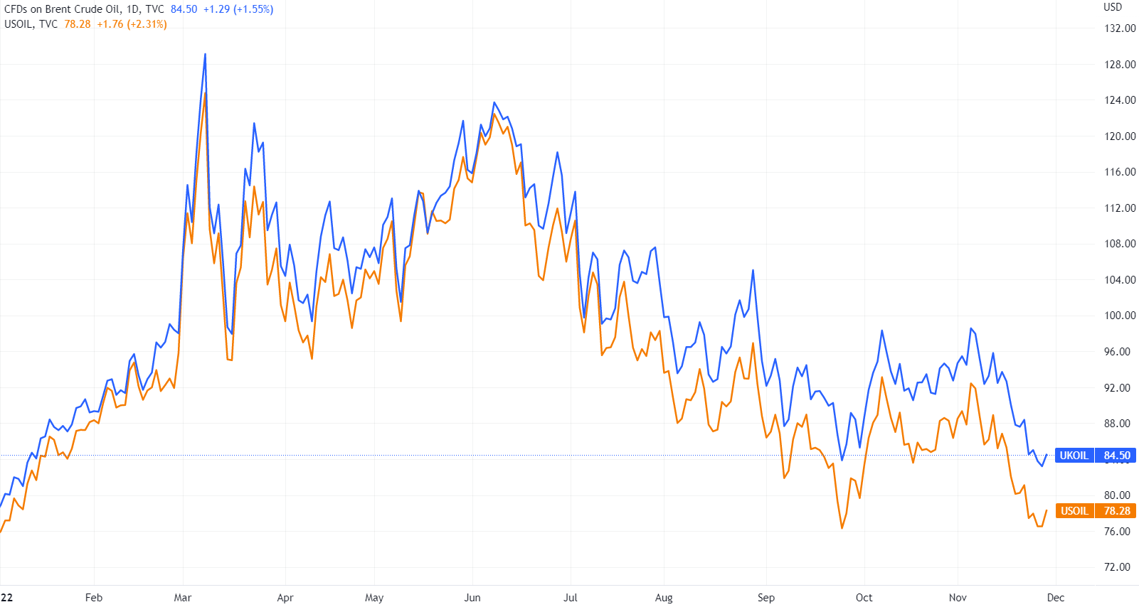 (布油、美油日線圖走勢,來源:TradingView)