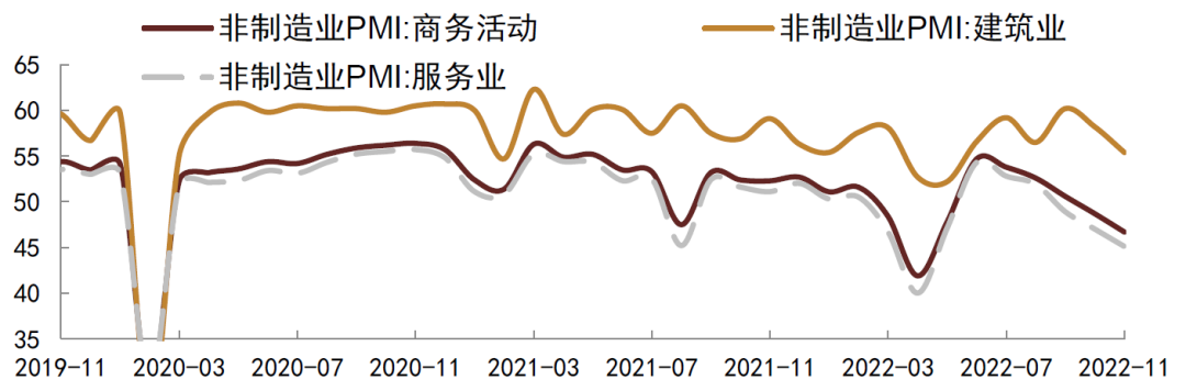 注:数据截止至2022年11月 资料来源:Wind,中金公司研究部