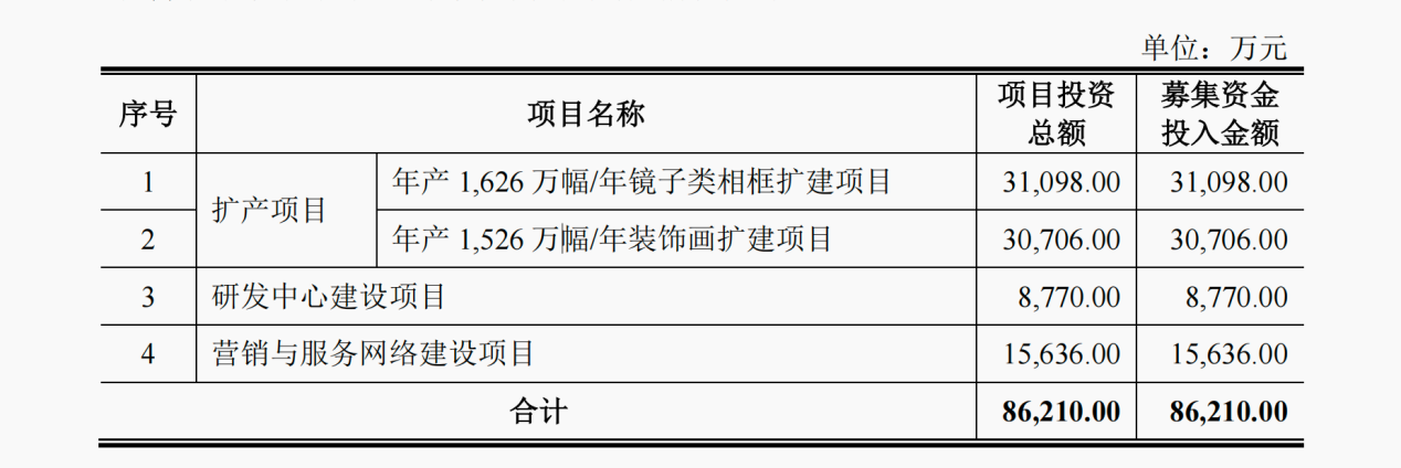 华鸿股份募投项目 图片来源:招股书(申报稿)截图