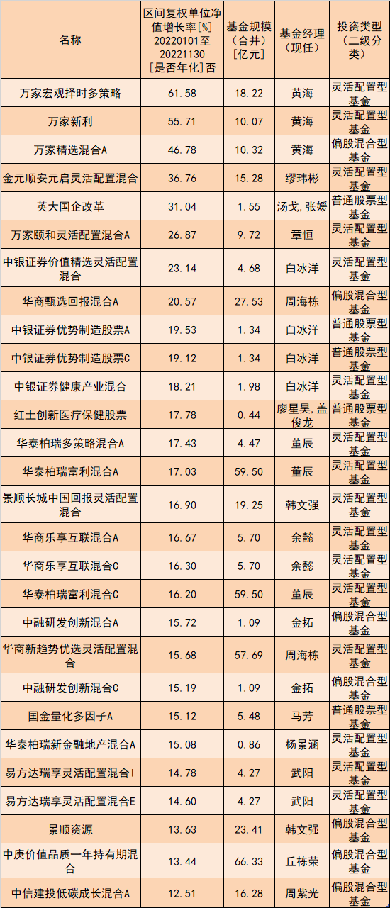 主动权益类基金表现 数据来源:同花顺iFinD
