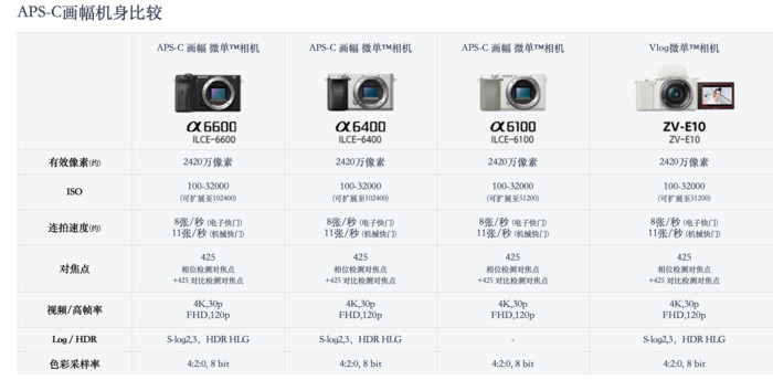 上为索尼官网给出的APS-C画幅机身的相关参数对比