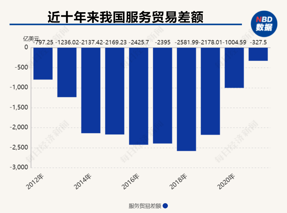 2021年我国服务贸易逆差降至十余年以来的最低值