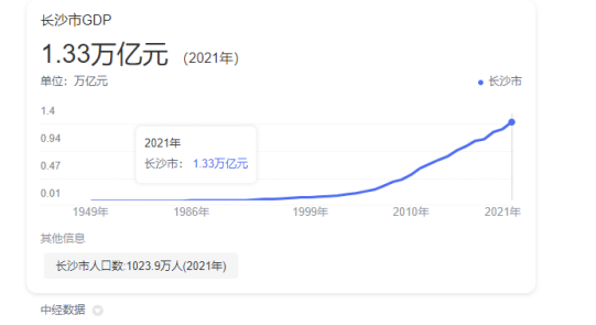 (长沙2021年GDP站上1.3万亿元新台阶)
