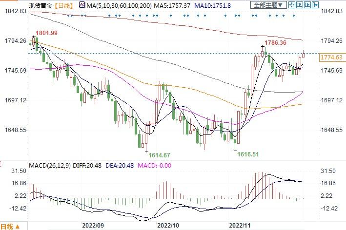  现货黄金日线图