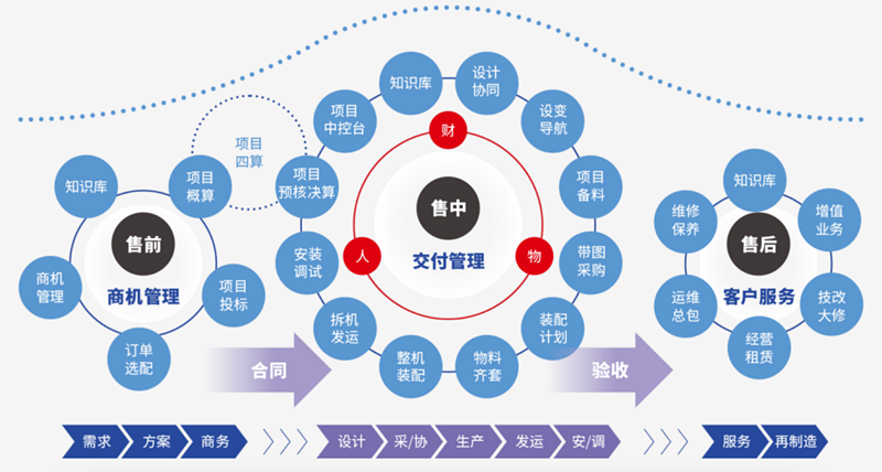 (图为鼎捷装备制造云方案全貌)