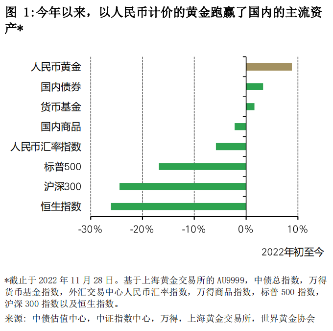 来源:世界黄金协会