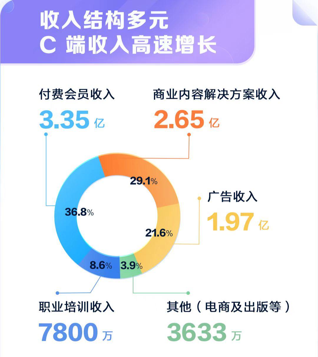 知乎三季度收入結構。圖|受訪者供圖