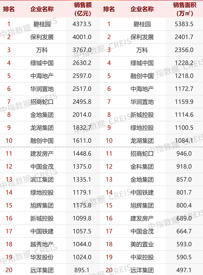 2022年1-11月房企销售业绩TOP20 来源:中指研究院