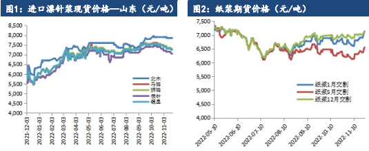 关联品种纸浆所属公司：建信期货