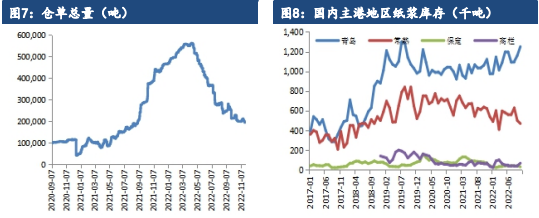 关联品种纸浆所属公司：建信期货