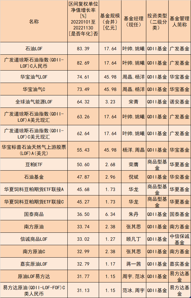 QDII基金和商品型基金表现 数据来源:同花顺iFinD