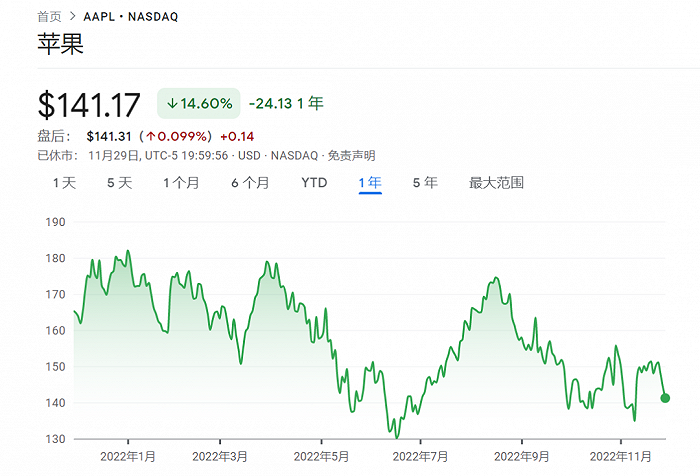 ▲苹果近一年来股价变化,来源:谷歌财经