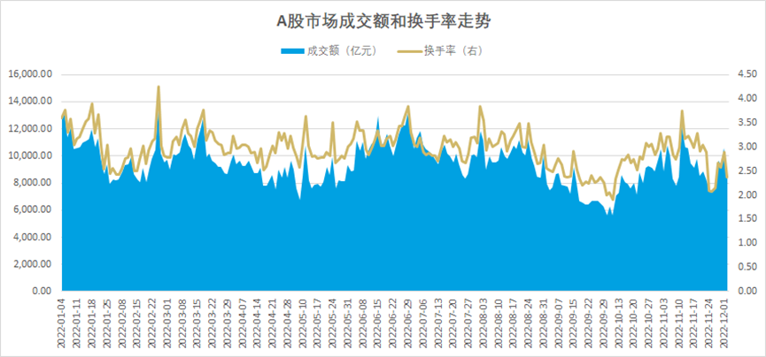 数据来源:Wind,统计区间11月28日至12月2日,过去市场表现不代表未来。