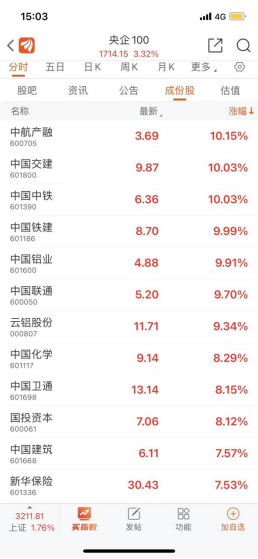 图为央企100指数成分股涨幅情况