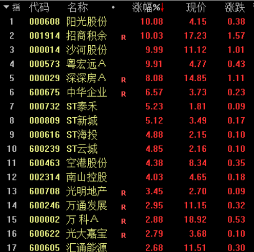 12月5日A股部分地产股涨幅 来源:通达信