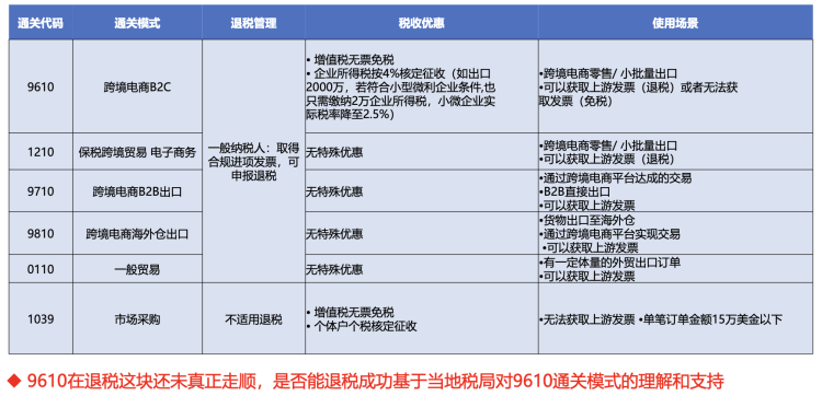 跨境出口通关模式概述,图源:网络